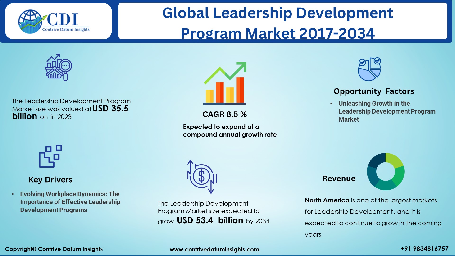 Leadership Development Program market